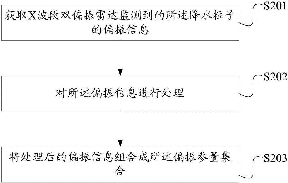 一種冰雹粒子識別方法及裝置與流程