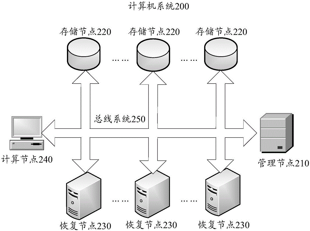 故障恢復(fù)的方法和裝置與流程