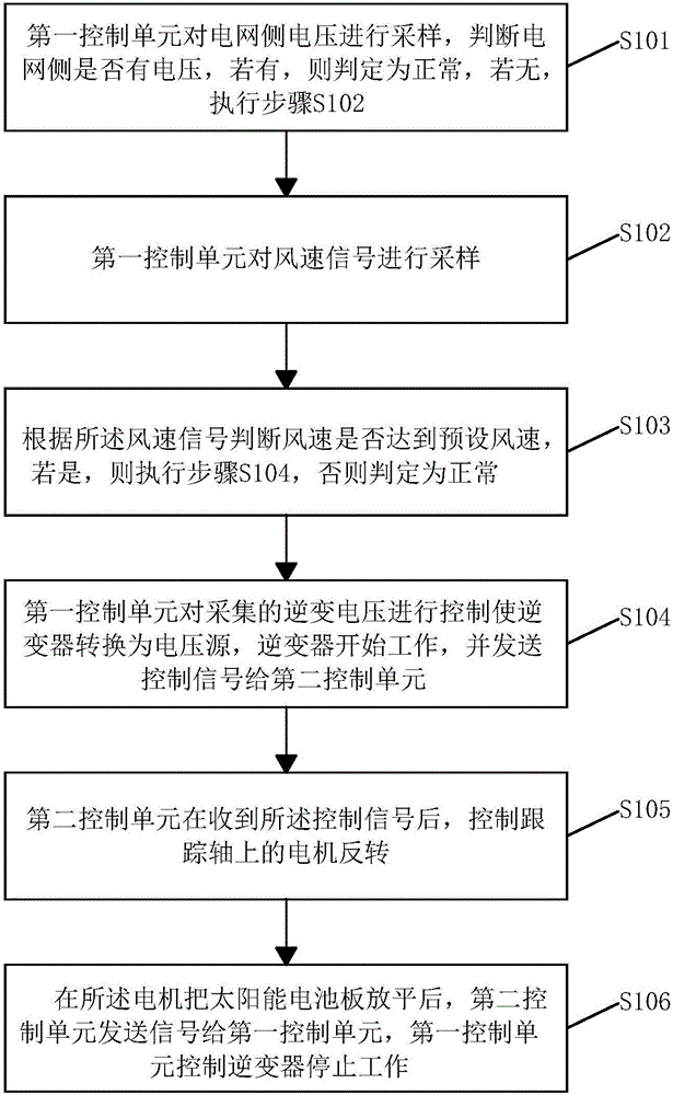 一種具有跟蹤功能的太陽(yáng)能電池板放平裝置及方法與流程