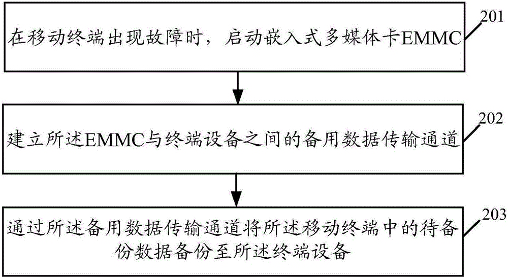 一种数据备份方法及移动终端与流程