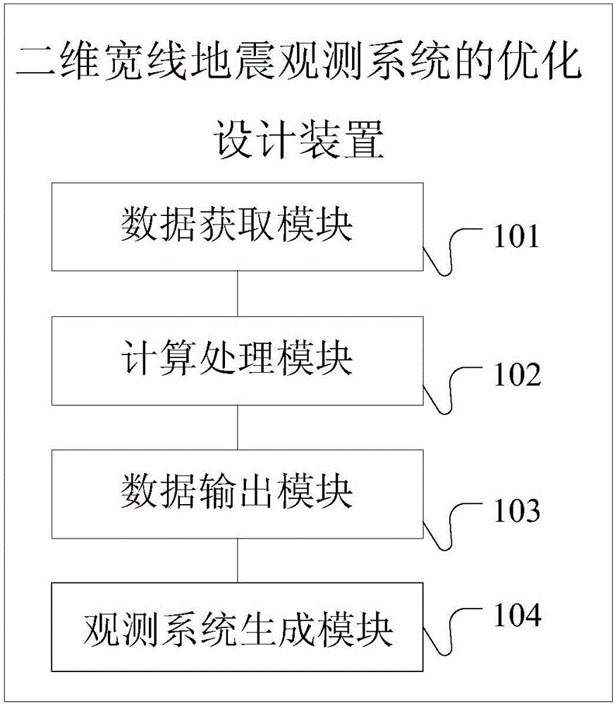 一种二维宽线地震观测系统的优化设计方法及装置与流程