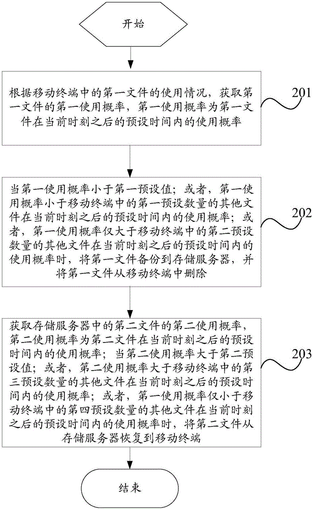 一种文件备份方法及移动终端与流程