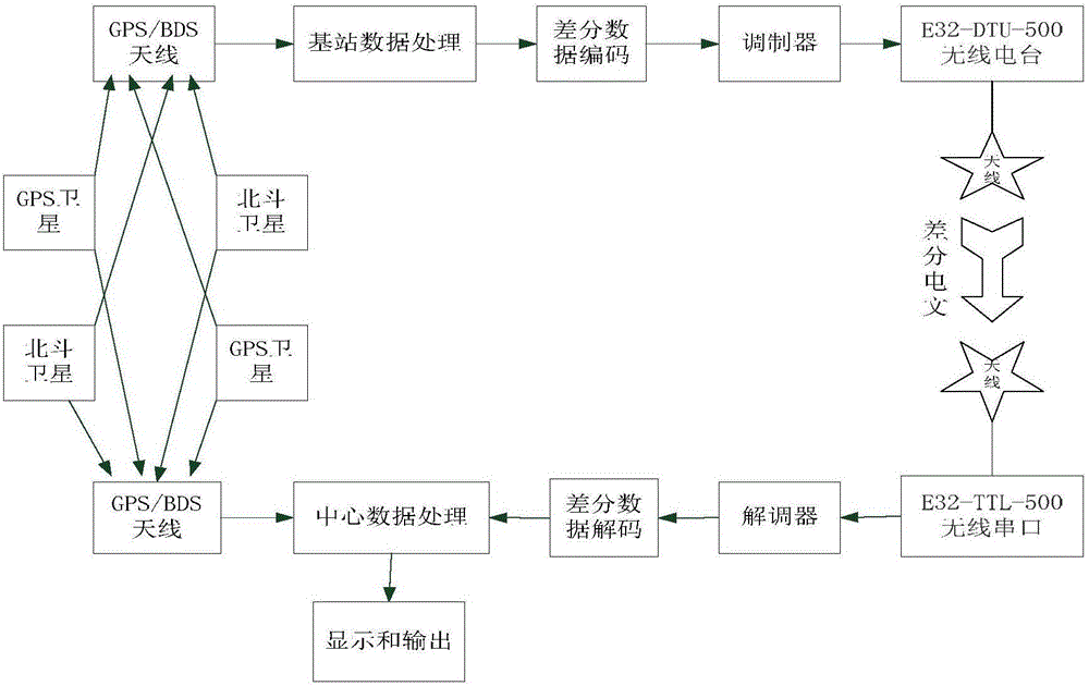 GPS和BDS組合差分嵌入式定位系統(tǒng)和方法與流程