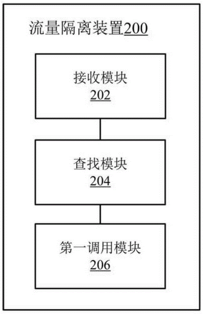 一種流量隔離方法及裝置與流程