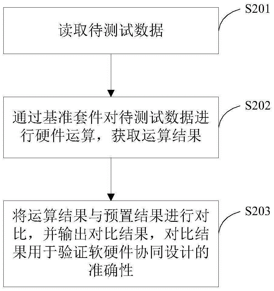 一種軟硬件協(xié)同設計的驗證方法和裝置與流程