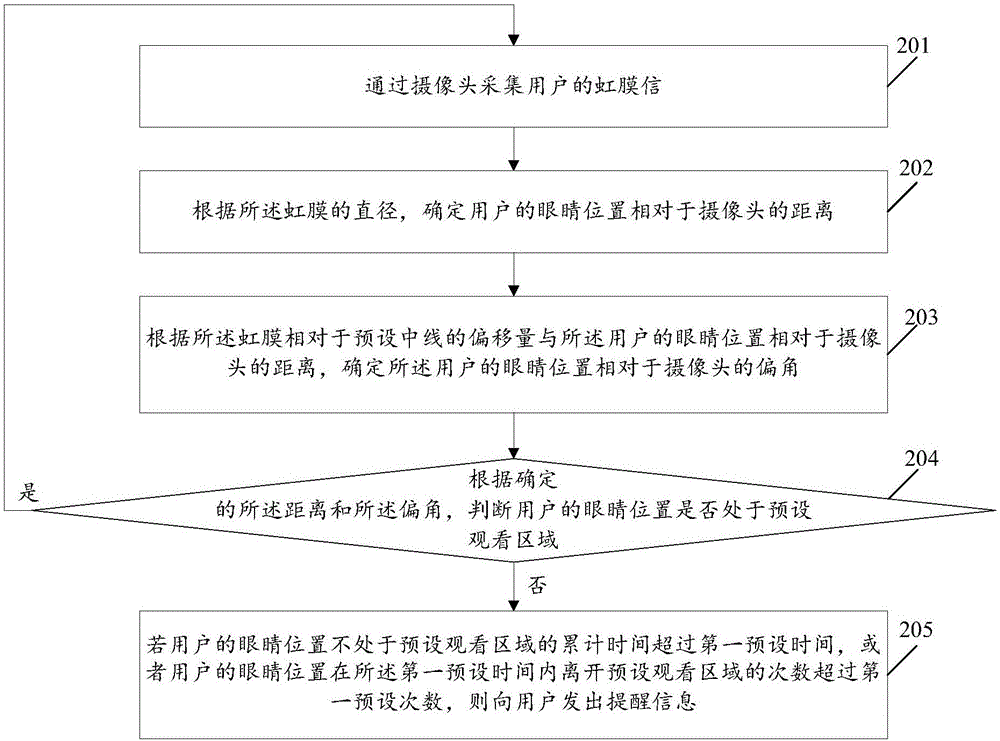 一種用戶的提醒方法以及終端與流程