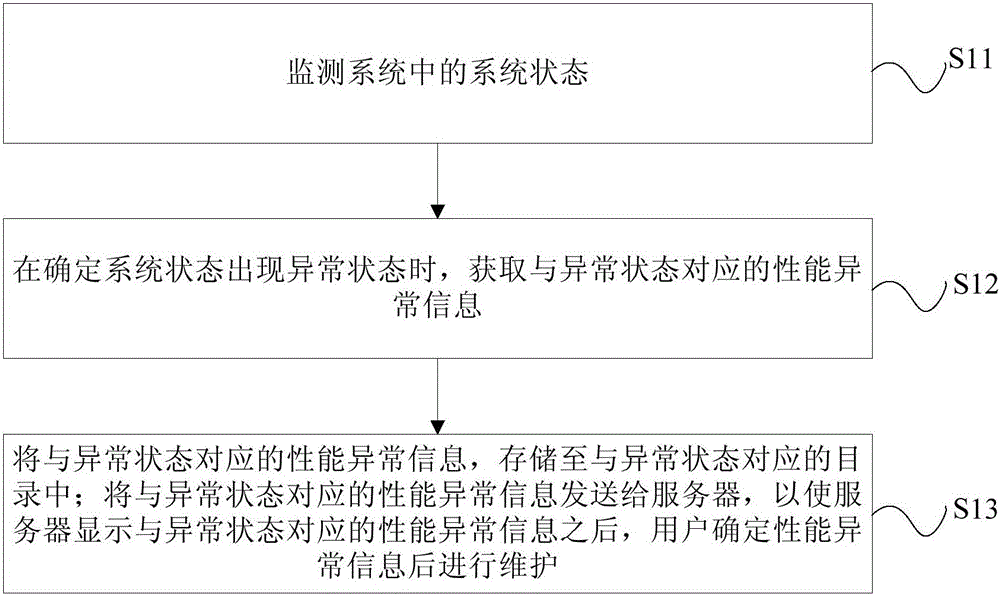 系統(tǒng)流暢性的監(jiān)測(cè)方法、裝置及終端與流程