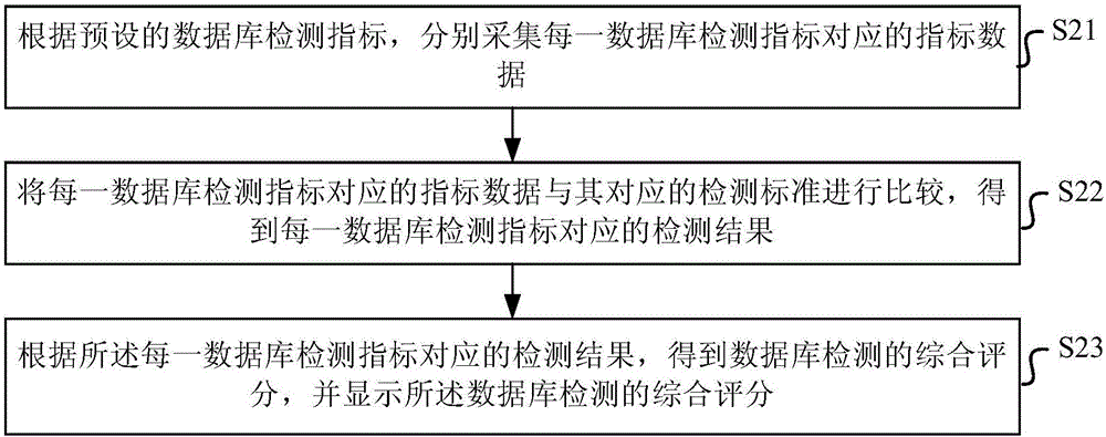 一種數(shù)據(jù)庫(kù)檢測(cè)方法和裝置與流程