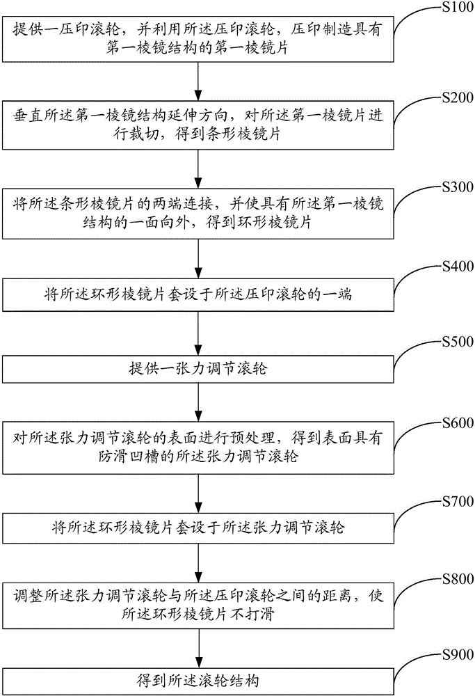 滾輪結(jié)構(gòu)的制造方法、滾輪結(jié)構(gòu)及棱鏡片的制備方法與流程