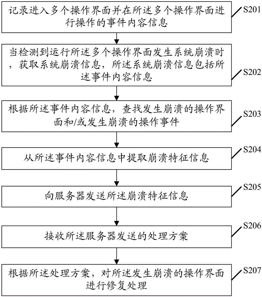 一種程序崩潰問題查找方法和裝置與流程