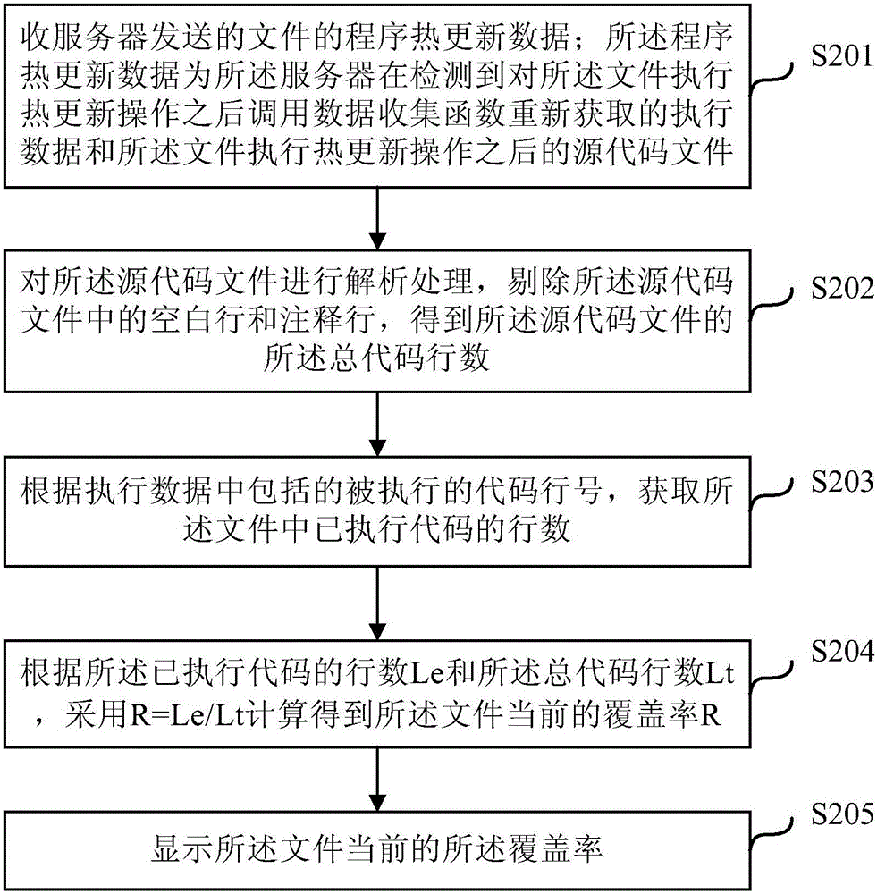 覆蓋率檢測(cè)方法、裝置和設(shè)備與流程