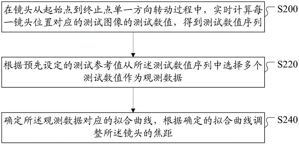 一种镜头辅助调焦方法和装置与流程