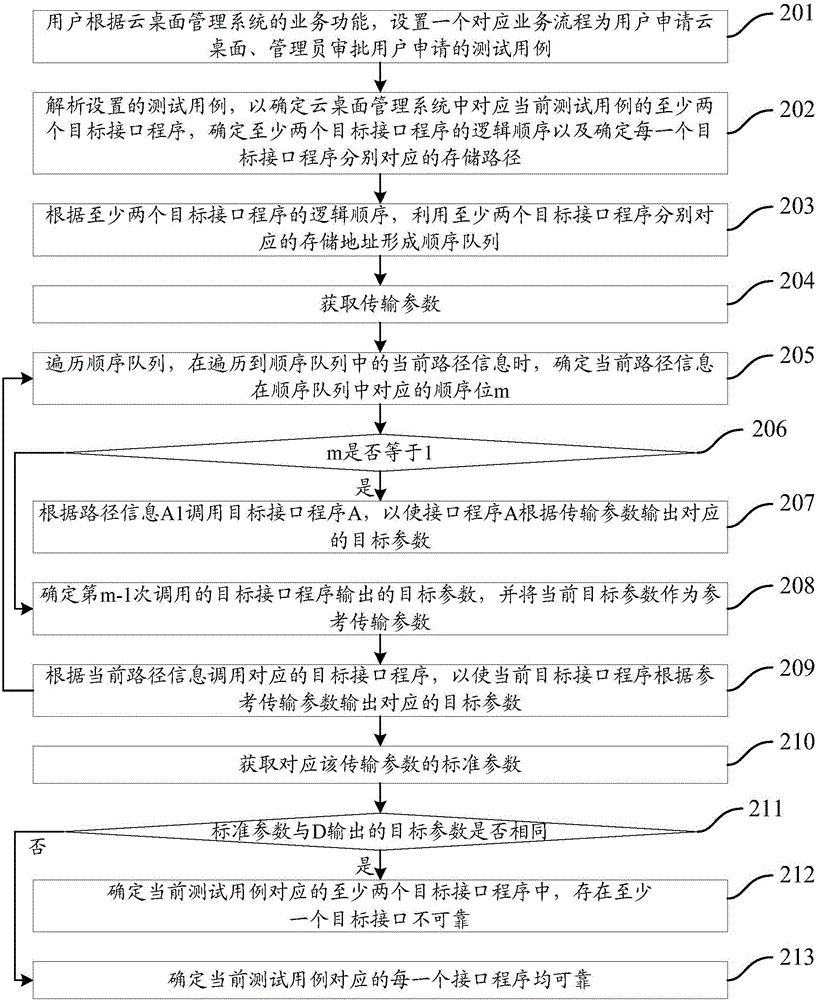 一種測(cè)試方法及裝置與流程