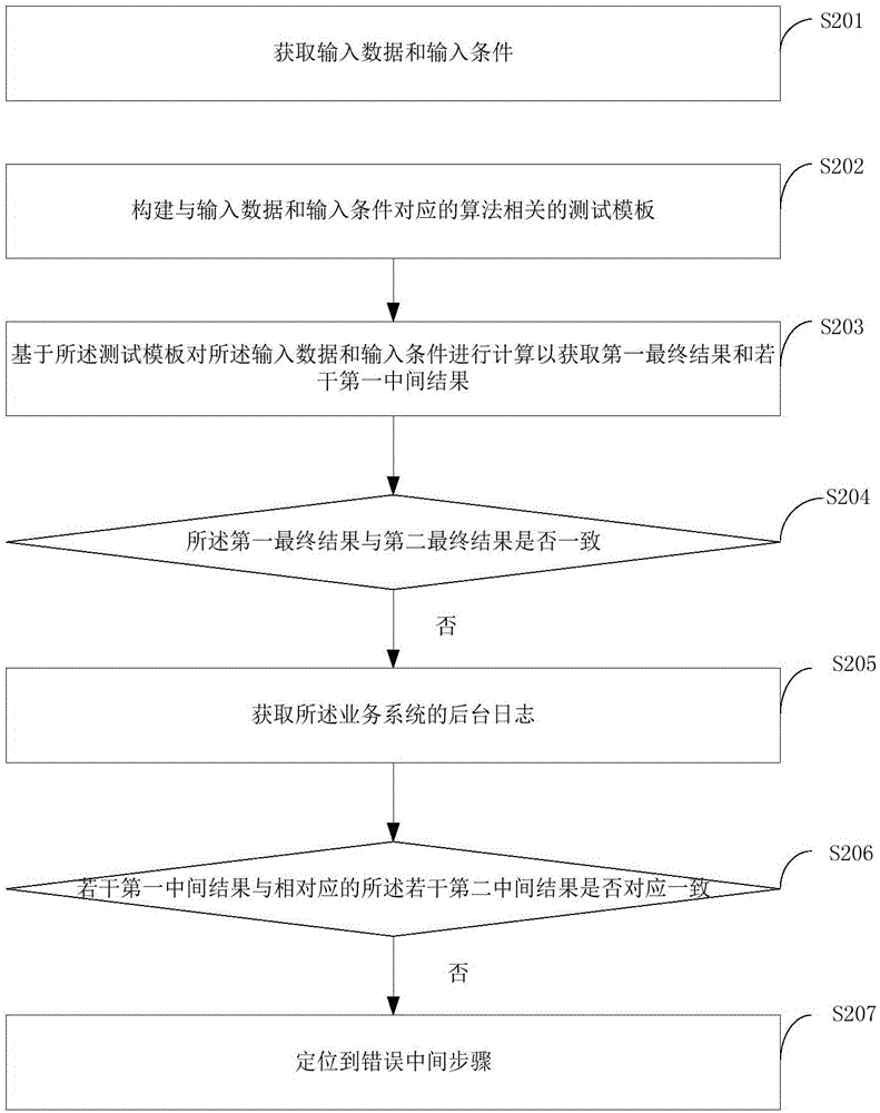 一種業(yè)務(wù)系統(tǒng)的測(cè)試方法及裝置與流程