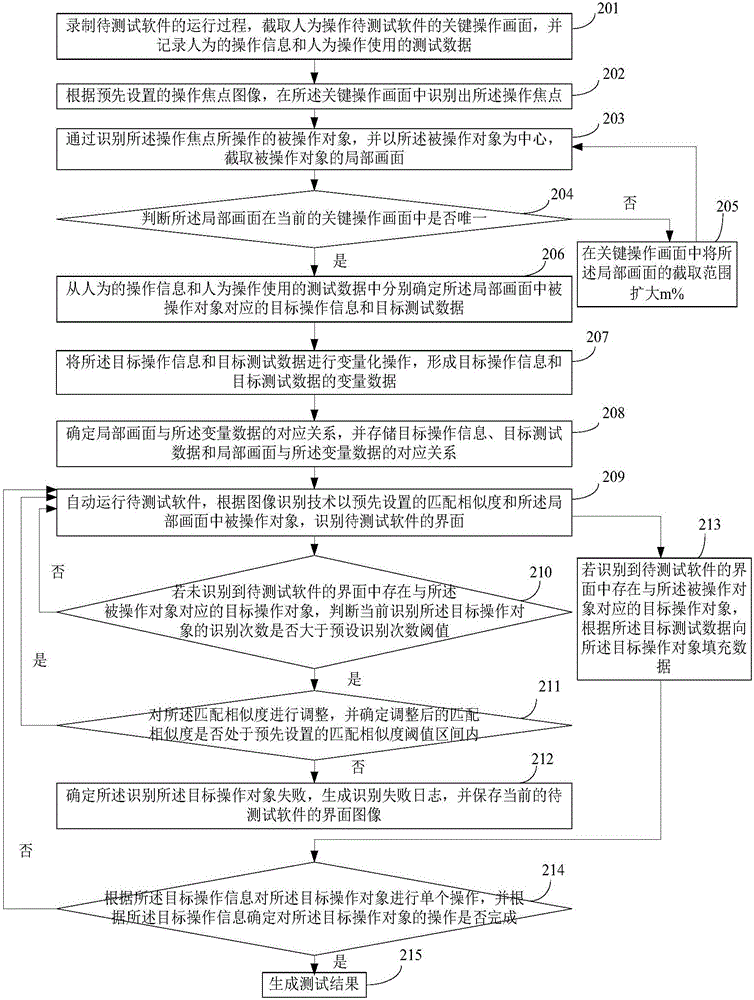 一种软件界面的自动化测试方法及装置与流程