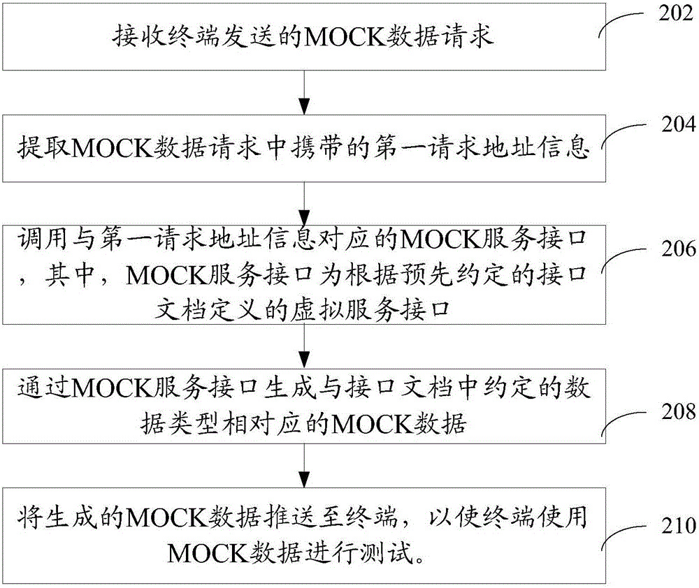 MOCK測試方法和裝置與流程