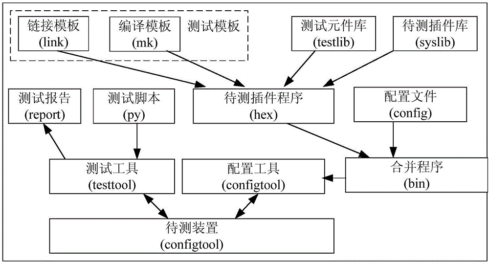 一種用于微處理器的平臺化插件自動測試方法與流程