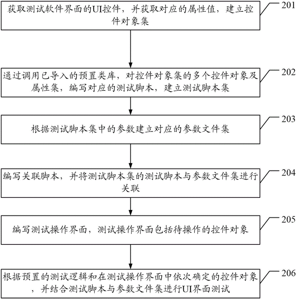 一种UI界面测试方法及装置与流程