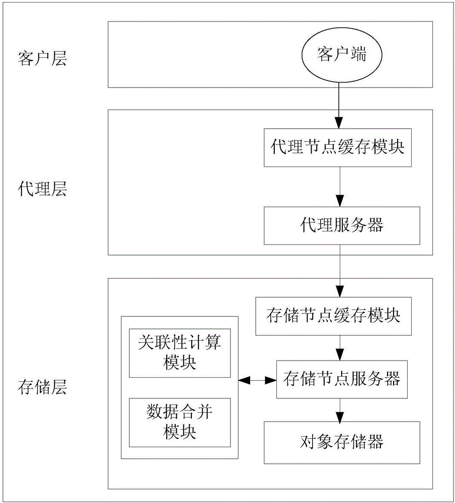 針對小文件的二級緩存預(yù)取的云存儲(chǔ)框架及構(gòu)建方法與流程