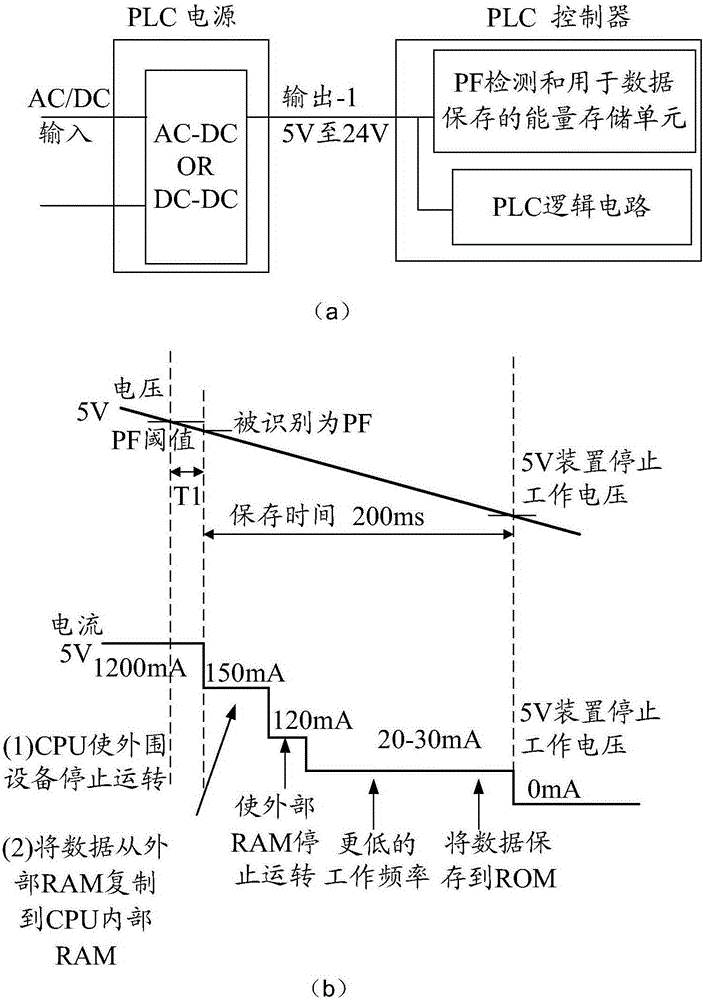 可編程式邏輯控制器及其電源故障期間保存數(shù)據(jù)方法與流程