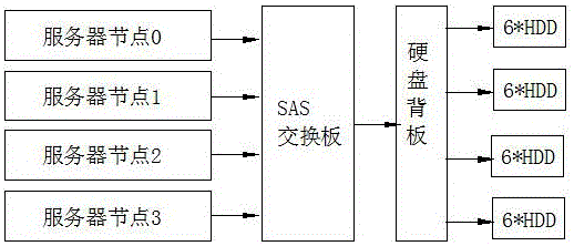 一種實(shí)現(xiàn)硬盤共享的四子星服務(wù)器系統(tǒng)的制作方法與工藝