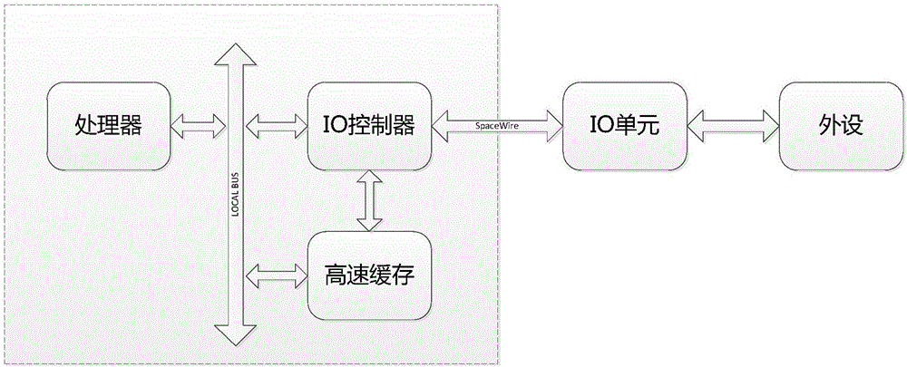 一種星載計算機(jī)內(nèi)部處理器單元和IO單元之間的數(shù)據(jù)交換系統(tǒng)及方法與流程