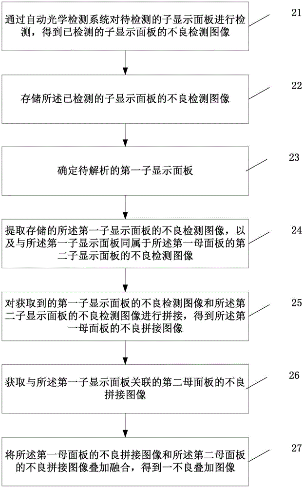 一種顯示面板不良信息的分析方法和分析裝置與流程