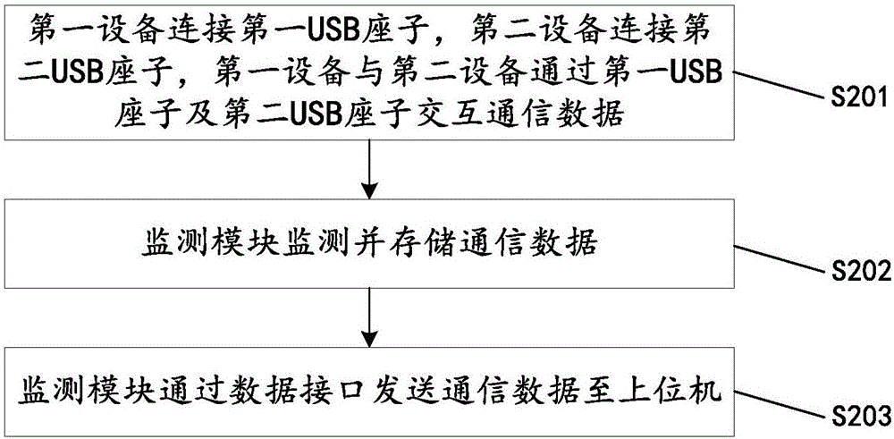 一種USB數(shù)據(jù)監(jiān)測裝置、方法及系統(tǒng)與流程