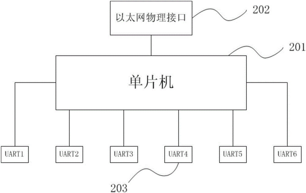 一種串口數(shù)據(jù)交換的方法與流程