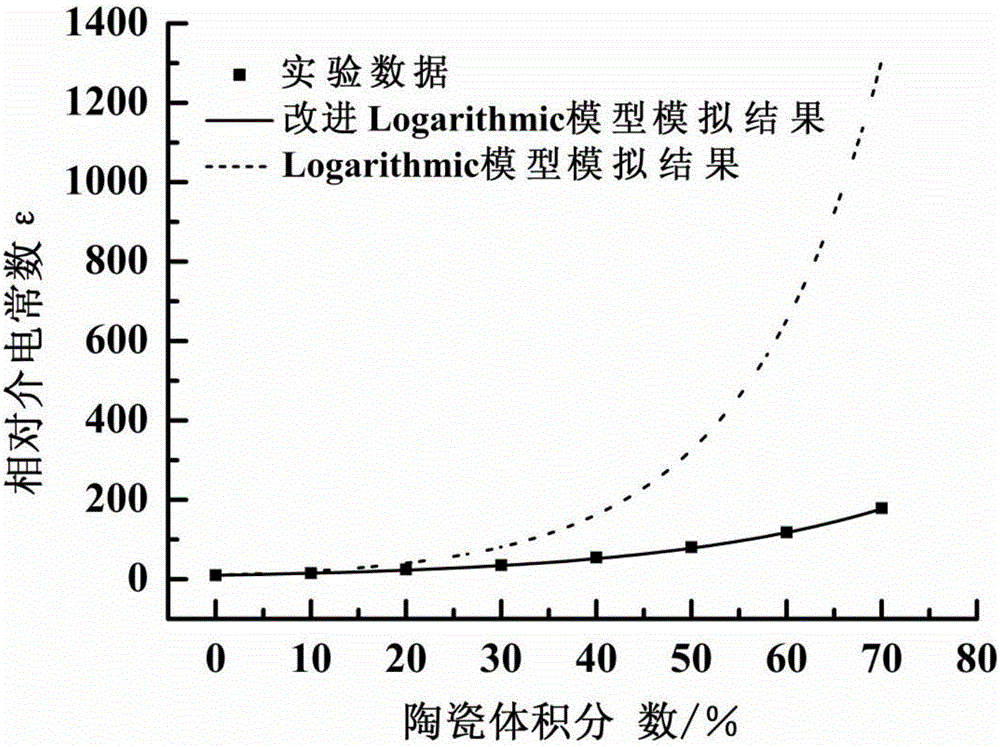 一種陶瓷?有機聚合物復合薄膜介電常數模擬方法與流程