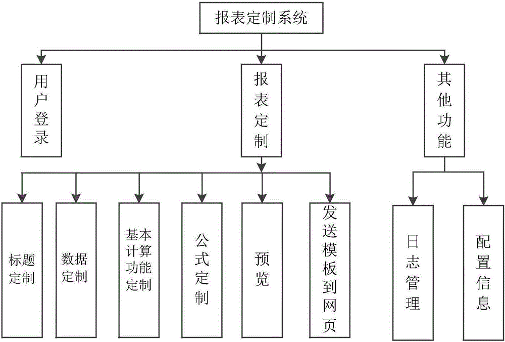 一种基于OpenOffice的配电自动化报表定制系统和方法与流程