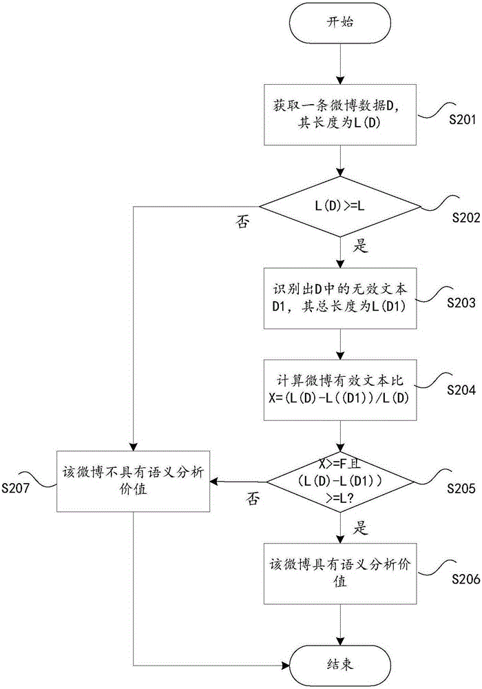 社交应用的数据筛选方法和装置与流程