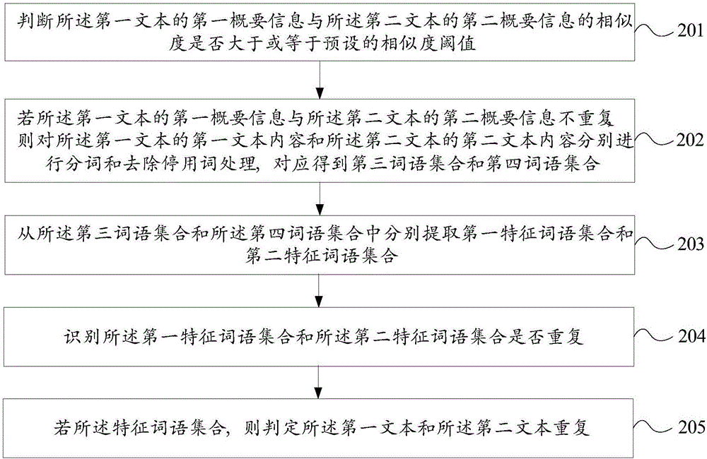 一種重復(fù)文本的判定方法和裝置與流程