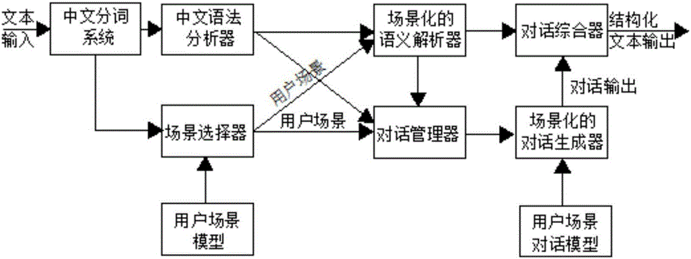 場景化的語義理解與對話生成方法及系統(tǒng)與流程