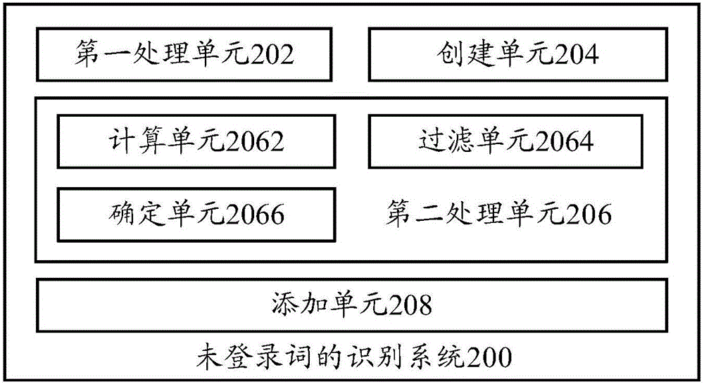 未登錄詞的識(shí)別方法及識(shí)別系統(tǒng)與流程