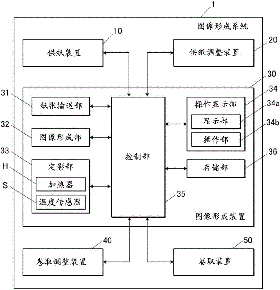 圖像形成系統(tǒng)的制作方法與工藝