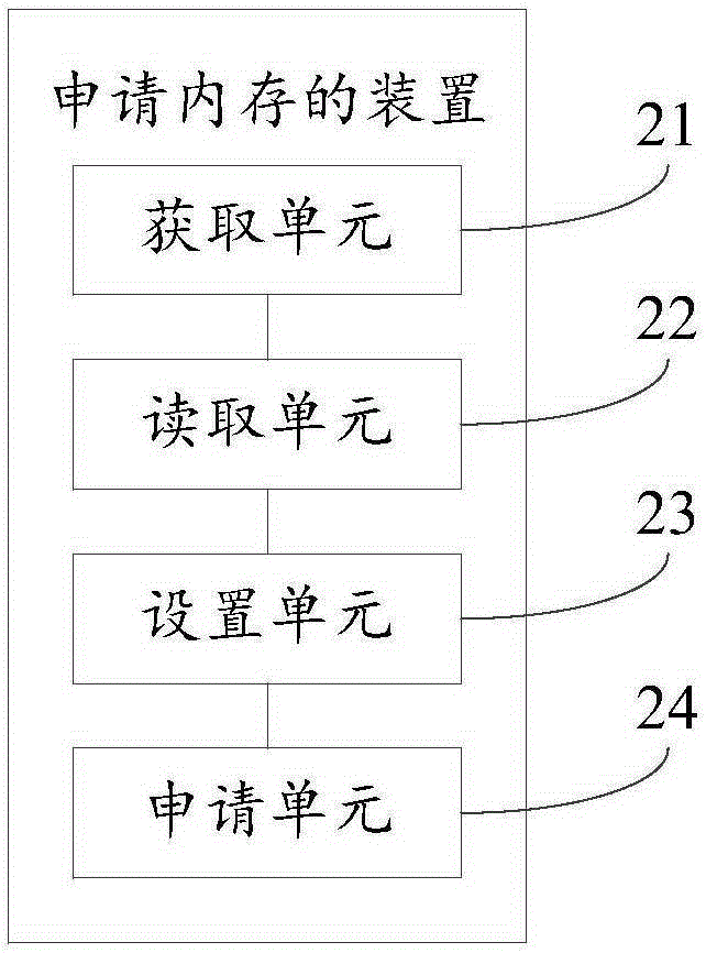 申請(qǐng)內(nèi)存的方法和裝置與流程