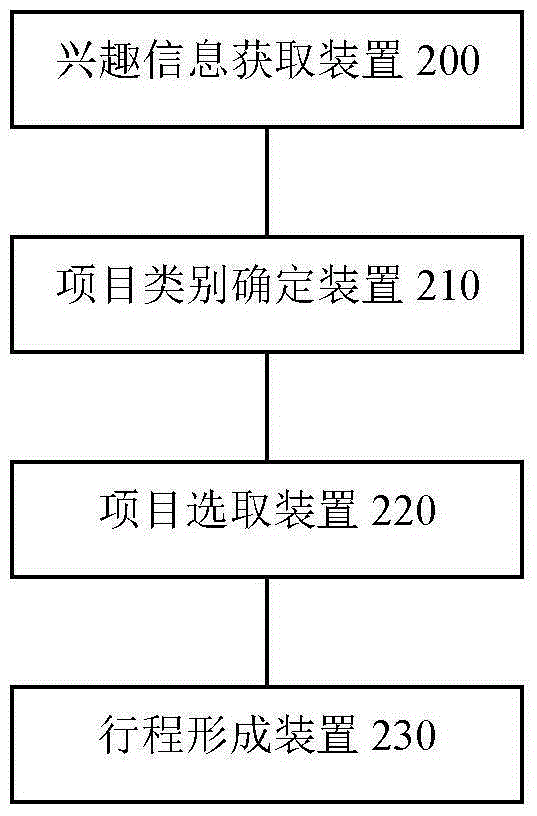 行程规划方法和装置与流程