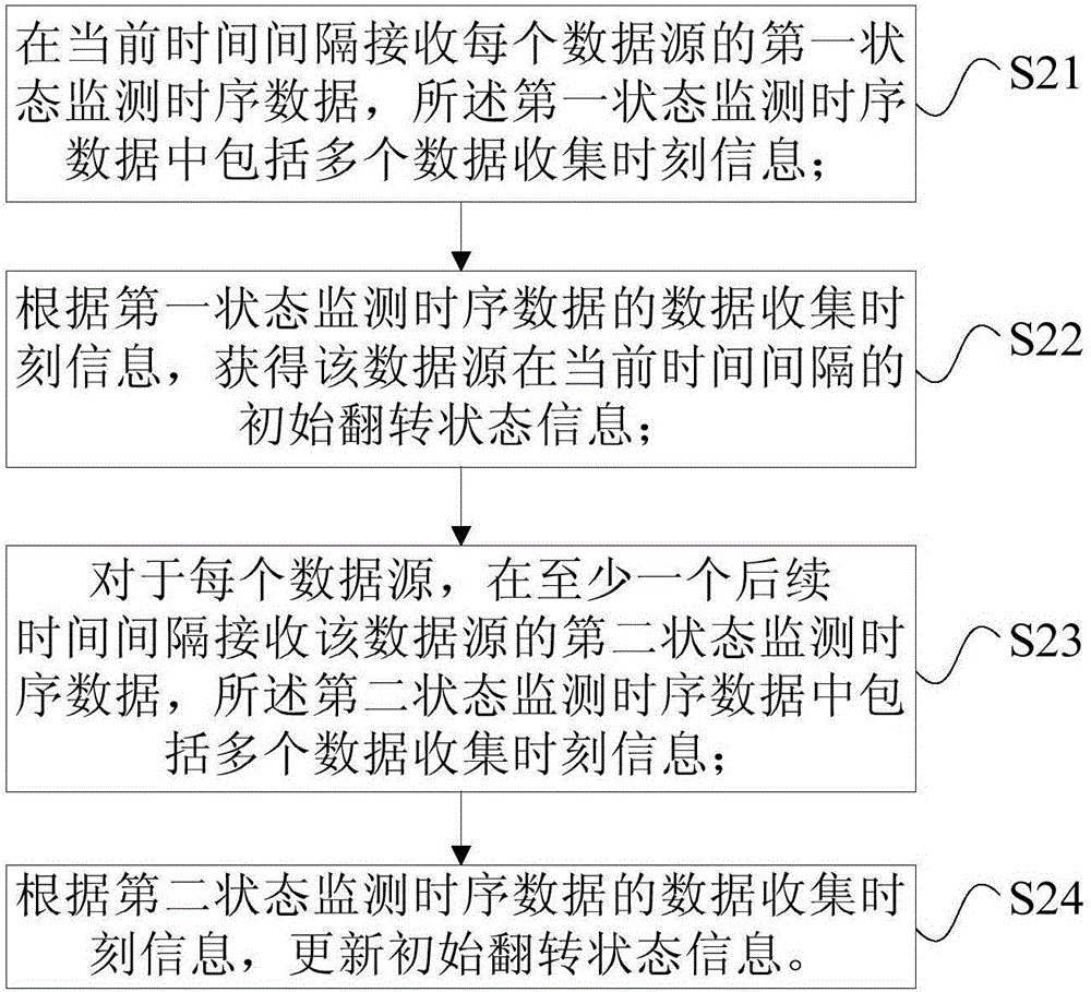 監(jiān)測(cè)系統(tǒng)的數(shù)據(jù)處理方法和裝置與流程