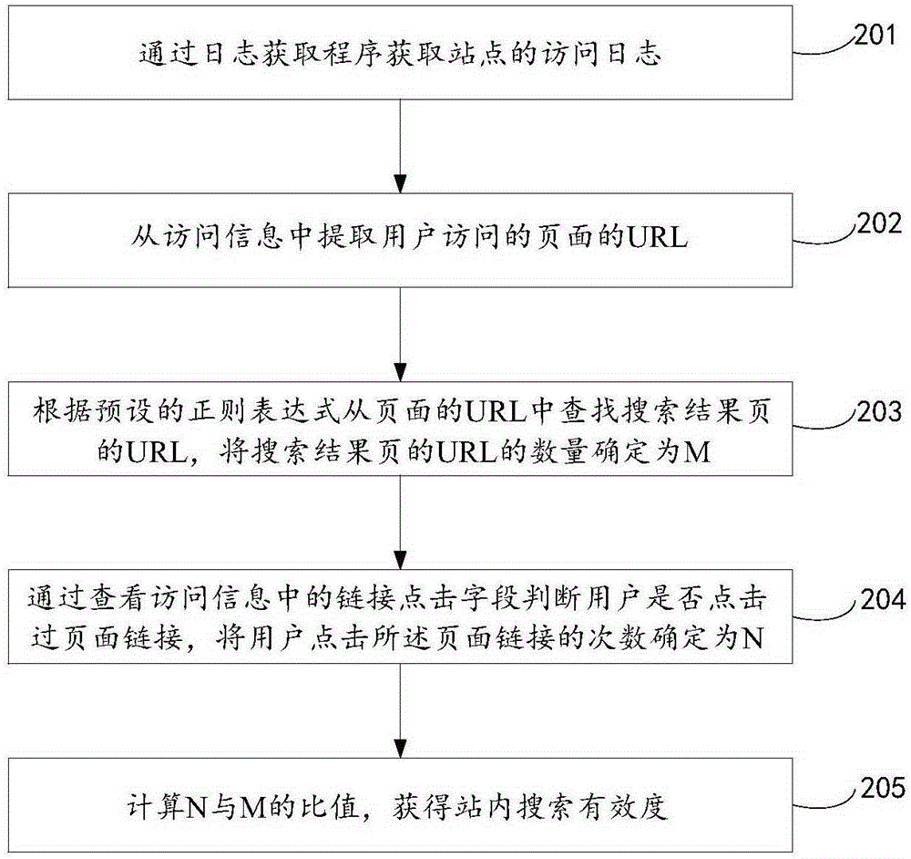 计算站内搜索有效度的方法及装置与流程