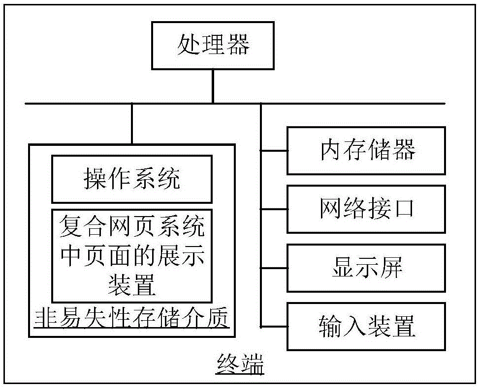 复合网页系统中页面的展示方法和装置与流程