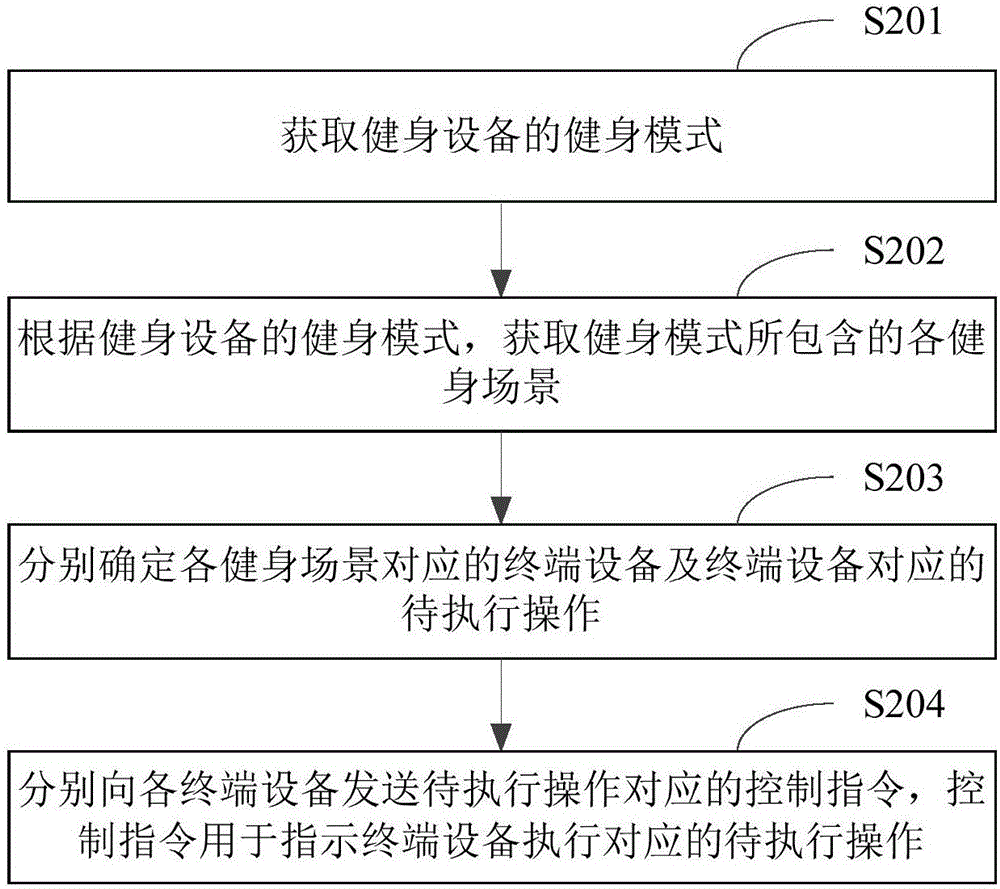 健身设备的控制方法及装置与流程