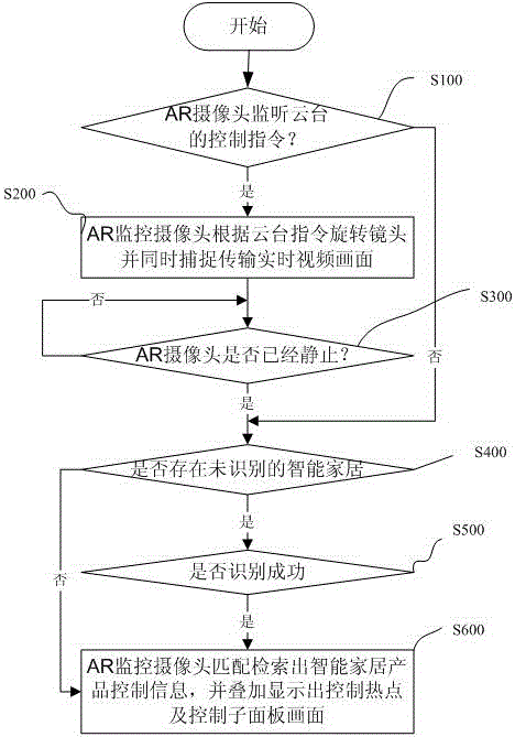 一種基于AR攝像頭的智能家居控制方法及系統(tǒng)與流程