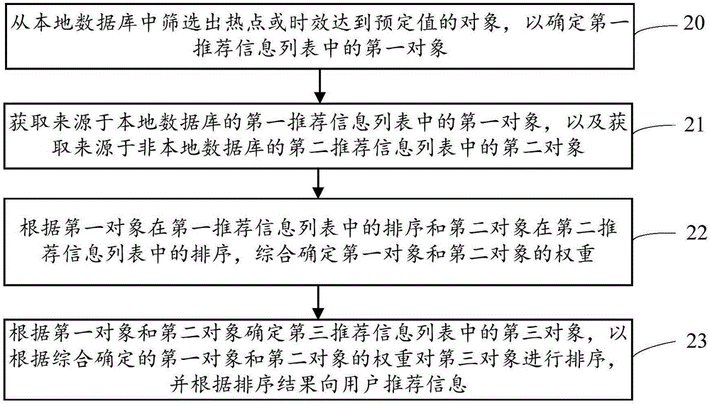 一種信息推薦方法及裝置與流程