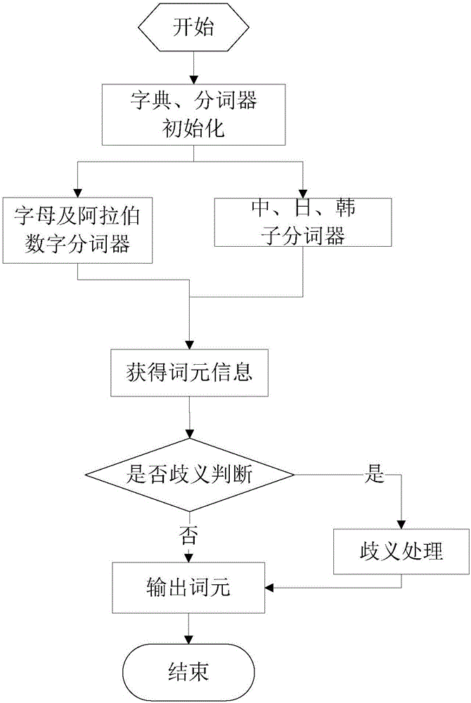 一种基于词典与文法分析的多语种分词方法与流程