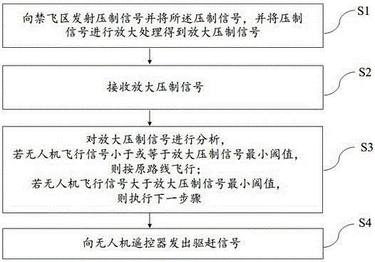 一種無人機監(jiān)管系統(tǒng)及方法與流程