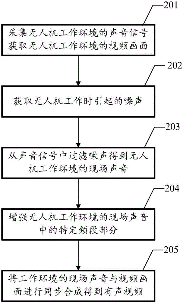 無(wú)人機(jī)現(xiàn)場(chǎng)聲音獲取方法與有聲視頻實(shí)現(xiàn)方法及相關(guān)裝置與流程