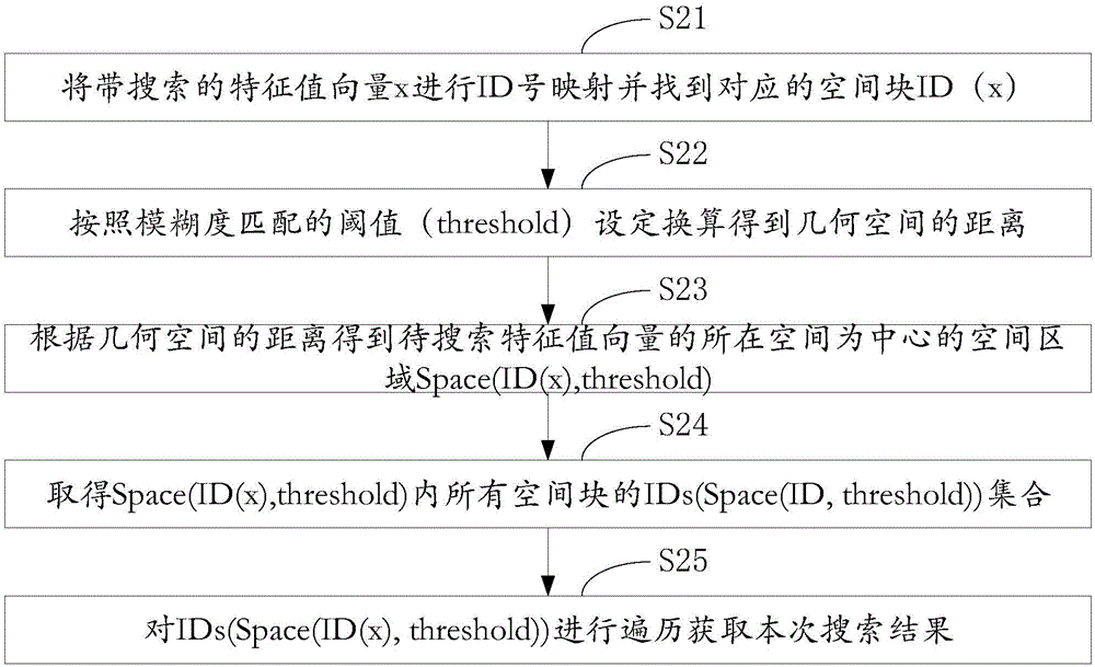 一种基于几何空间划分的向量模糊搜索方法及系统与流程