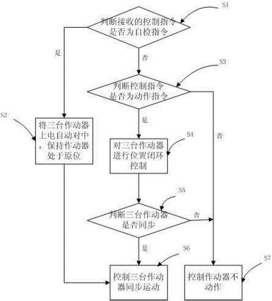 三通道流量調(diào)節(jié)控制方法及伺服控制驅(qū)動系統(tǒng)與流程