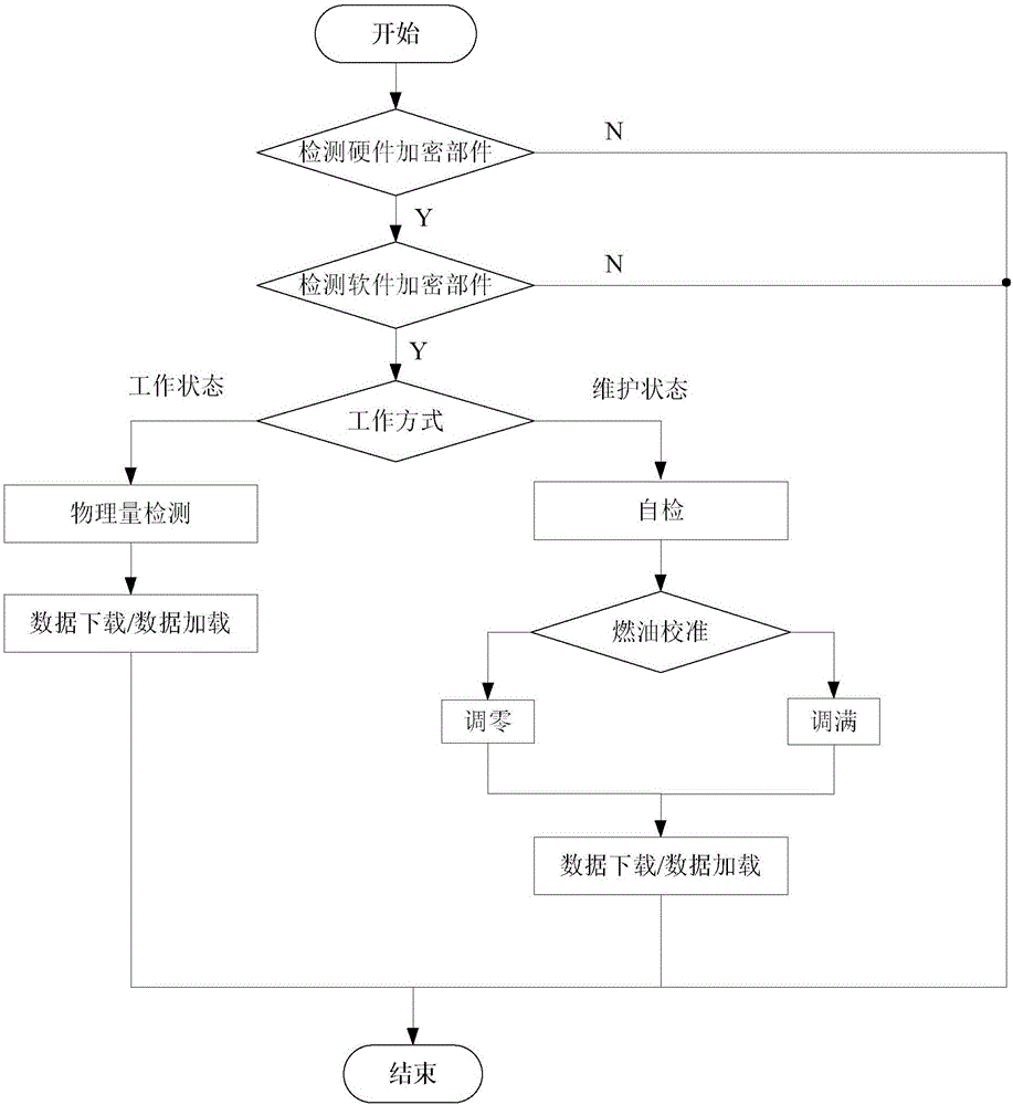 燃油測量控制在線檢測系統(tǒng)的制作方法與工藝